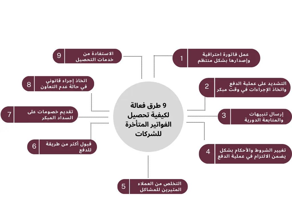 الفواتير المتأخرة للشركات