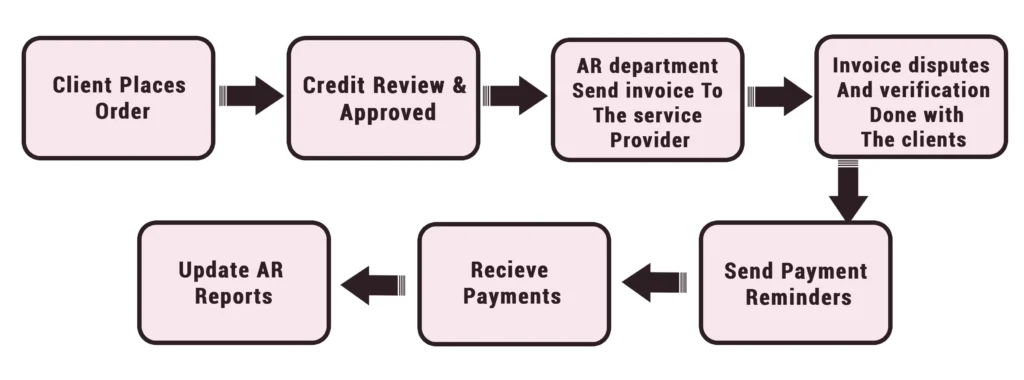 account receivable process