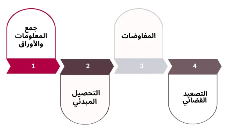 اجراءات تحصيل الديون المتعثرة