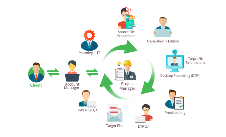 Operational Translation Process