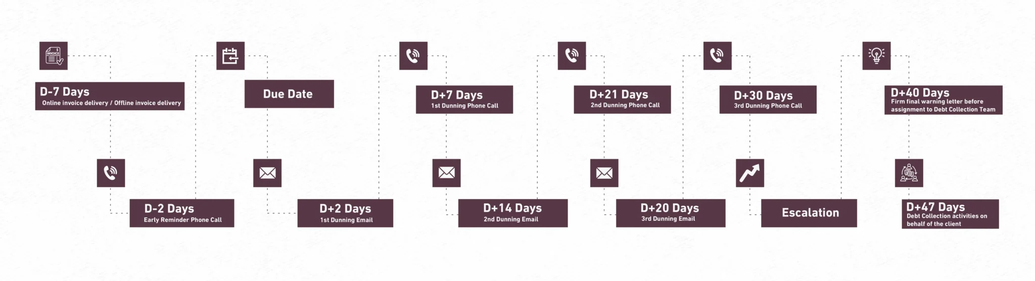 RMS Process