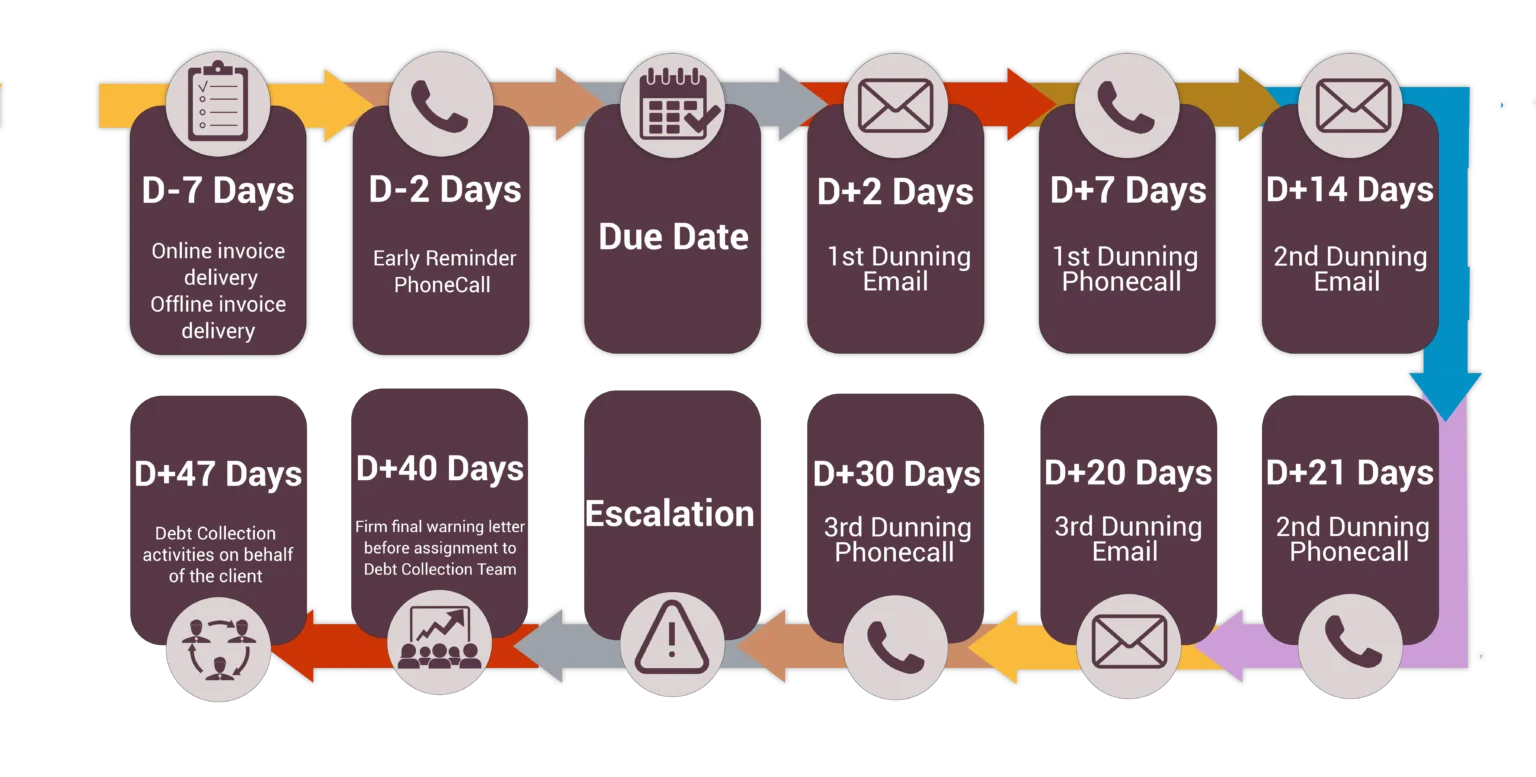 RMS Process